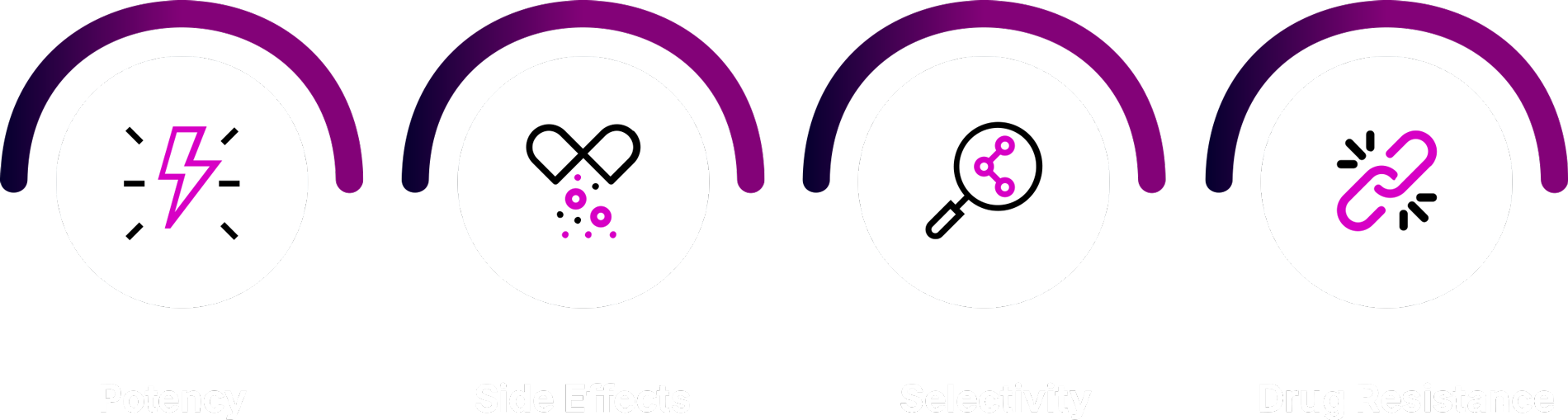 Potency, Side Effects, Selectivity, Drug Resistance